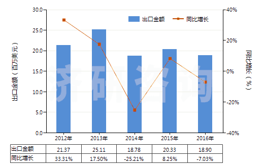 2012-2016年中國加強或與其他材料合制硫化橡膠管(不帶附件、硬質橡膠除外)(HS40094100)出口總額及增速統(tǒng)計